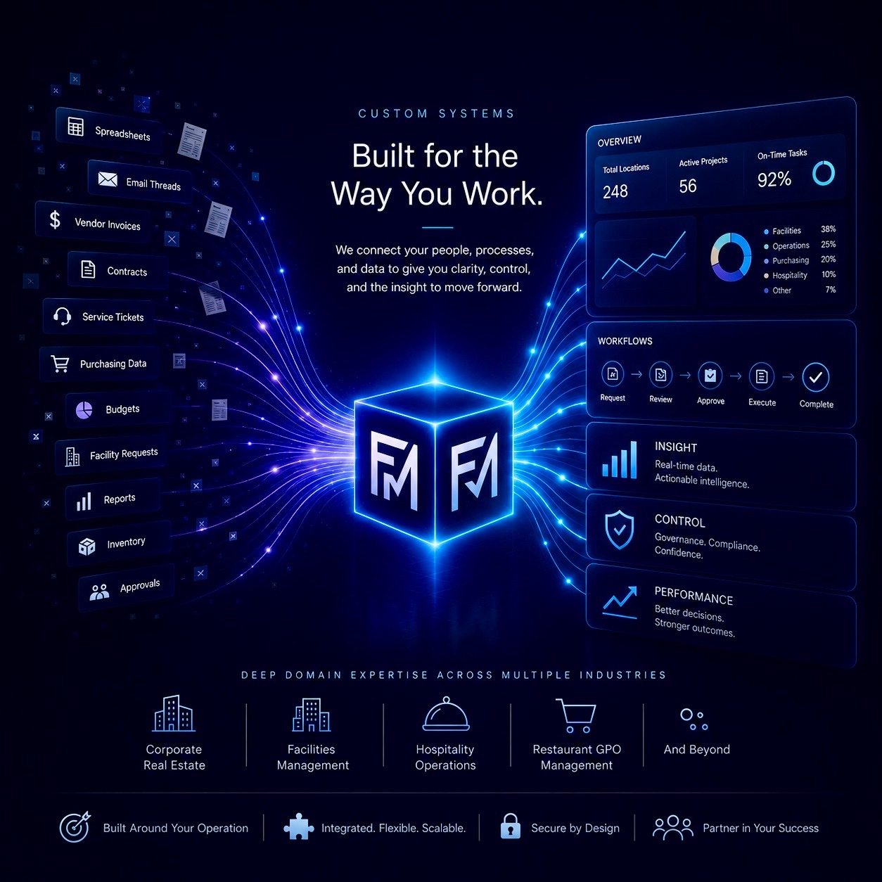 From complexity to clarity — FM Creative Solutions turns scattered data and processes into structured, actionable systems